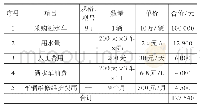 《表3 洒水车降尘措施费用表》