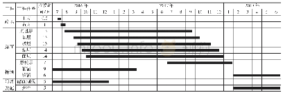 《表1 工程项目施工总体进度计划》