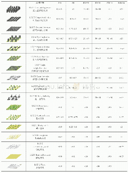 《表1 LCZ框架中的城市形态指标》