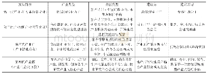 表1 我国产业园区发展的四个阶段