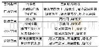 表1 张家堡中心区实测区域空间形态特征