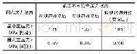 表1 车站主隧道开挖主应力分布