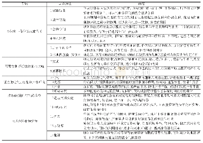 表1 重点领域：系统性的可持续城市设计——瑞典Citylab导则在中国常州的实验