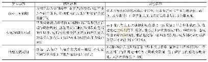 表1 人工坑塘发展概况：黄河滩区郑州段人工坑塘保护与利用——以郑州市狼城岗镇为例