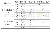 表4 2#挠度测试结果一览表