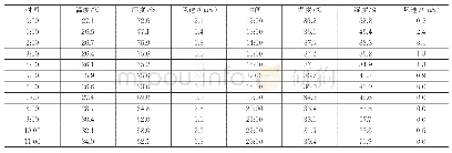 表1 2019年7月23日宏观气象数据