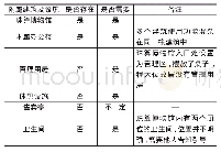 《表1 程大位故居附属建筑及设施情况》