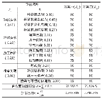 表1 各个方案的功能指标计算