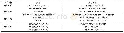 表1 建设项目用地效果评价指标体系