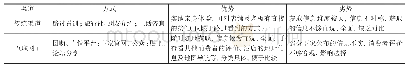 《表1 传统信息获取渠道与“互联网+”信息获取渠道对比》