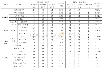 表2 主导产业方向的评价筛选示意表