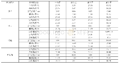 表3 热环境参数：湿热地区过渡季体育训练馆中运动人群的热环境倾向研究