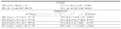 表2 住宅耗热量和室内热舒适率与窗墙比的线性回归方程