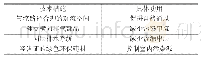 表6 建筑空间部品材料：提升室内空气品质的健康措施思考——结合中美健康建筑评价标准差异分析