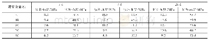 表1 不同煤渣掺量不同龄期菱镁水泥强度试验数据