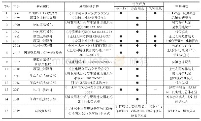 表1 我国主要土地利用分类体系