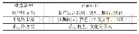 表1 民居建筑功能表：浅析云南民族村规划设计中乡土景观元素类型及应用