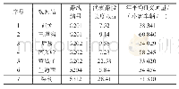 表2 年平均日交通量超过30 000辆/日路段统计表