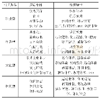 表2 对各类村庄的资源单体及其价值属性的分析