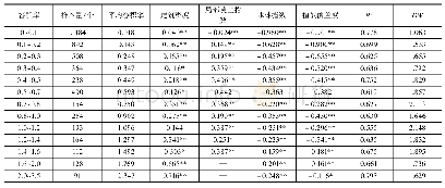 表2 控制容积率建立其他各指标与地表温度的多元回归模型