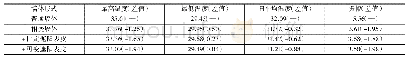 表6 应用不同形式墙体的内表面温度（西墙）统计表