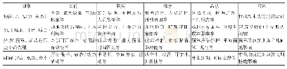 表1 CRS信息矩阵表：CRS建筑策划理论下青岛里院更新策略研究——以广兴里更新设计为例