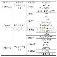 表2 公共设施更新的功能类型