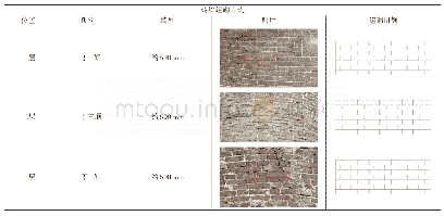 《表1 砖墙组砌方式：小型建筑遗产保护利用研究——以四川机械局碉楼为例》