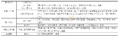 表1 桥梁主要病害形式：BIM技术在桥梁安全管理中的应用研究