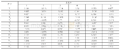 表2 成分得分系数矩阵：公众参与历史街区改造意愿的影响因素分析