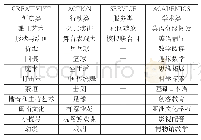 表1 厦门某中学特色选修课程