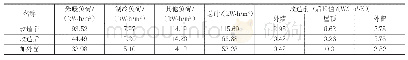 表3 改造前后建筑负荷情况