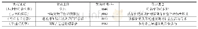 表1 国外历史文化遗产相关研究