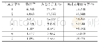 《表4 特征值、方差百分比及累计贡献率》