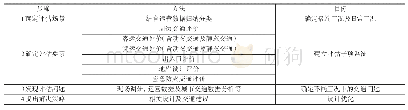 表1 交通后评估框架：基于使用后评估的大型会展建筑交通优化设计研究——以国家会展中心为例