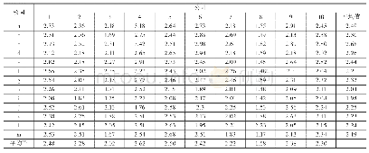 表4 各校园大学生对公园绿地的认知利用度