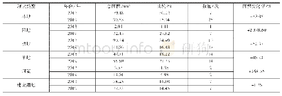 表1 研究区2013—2017土地利用变化