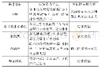 表2 各构造部位的建造工艺及宜居性关联要素