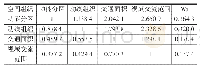 表3 空间组织的第二层级指标相对于第一层级的权重值