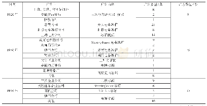 《表1 近代报刊《申报》冰箱广告（1920—1949年）》