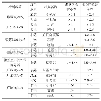 表8 2015年以前珠三角区域已批或报批的TOD规划站点