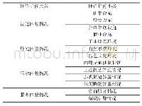 表1 工业遗产旅游体验满意度评价体系析