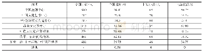 《表1 全国受访者和上海市受访者对上海市城市形象的认知》