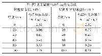 表2 不同厚度保温材料的屋顶热传系数