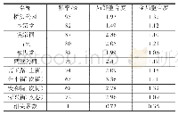 表2 公共空间元素与整合度的关系