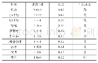 表2 青羊区主要行道树使用频度比较