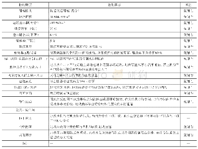 表1 地块指标控制要素表