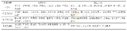 表1 良好城市公共空间衡量因素一览表