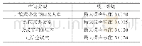 表3 空间类型及噪声等级