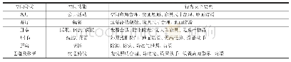 表4 空间及行为安全要素分析